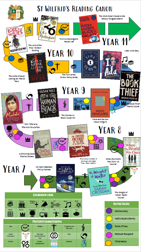 Reading Canon for St Wilfrid's from Year 7 to Year 11